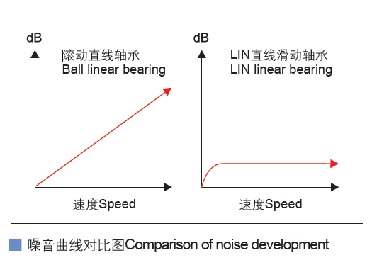 SBS導(dǎo)軌直線滑動(dòng)軸承