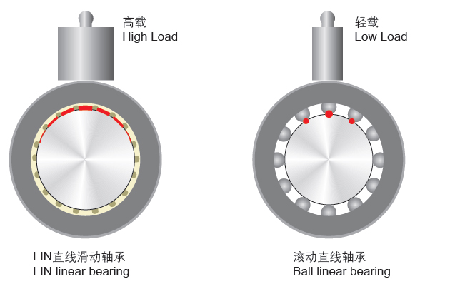 開口鋁塑直線軸承